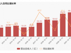 圣泉集团2021年净利约6.88亿元 同比下降21.62%