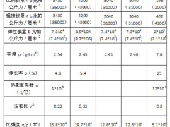 玻璃钢(含玻璃纤维)的基本性能和应用